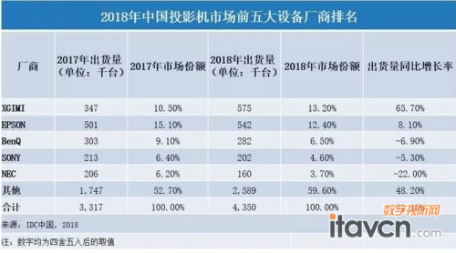 2018年中國投影機市場