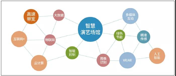 智慧場館關聯技術